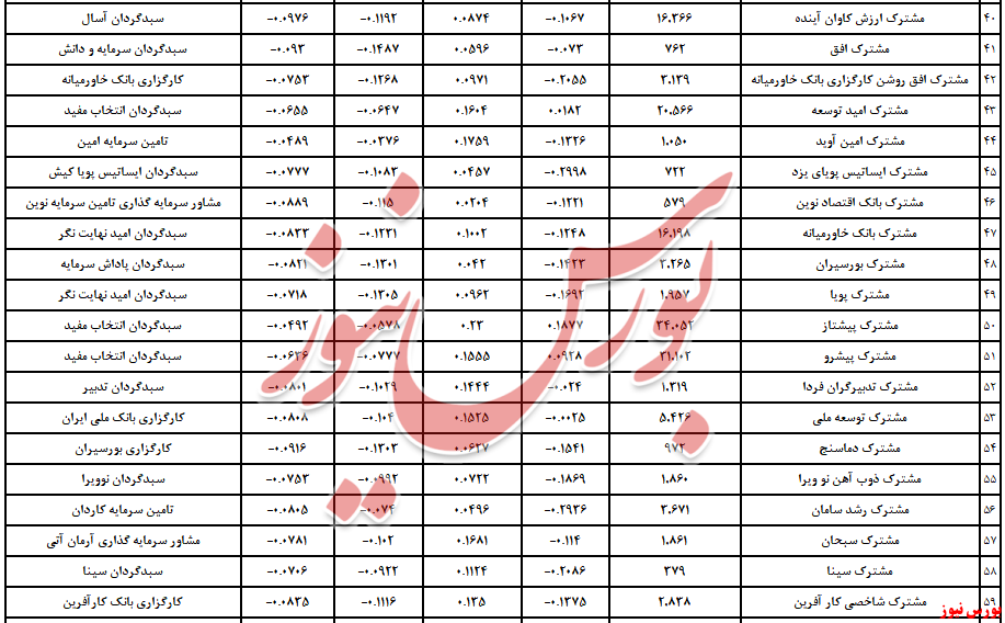 صندوق‌های سرمایه‌گذاری بورس نیوز 2 مهر