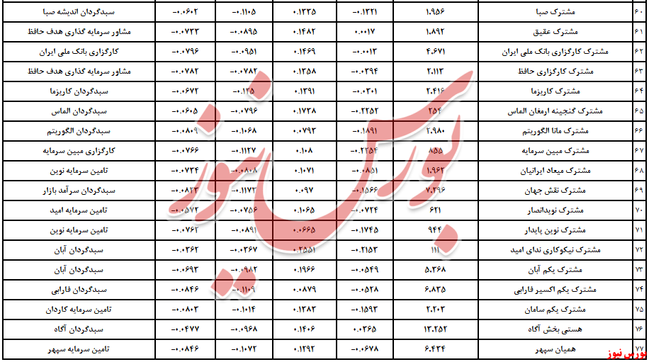 صندوق‌های سرمایه‌گذاری بورس نیوز 2 مهر