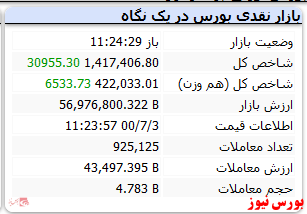 شاخص به رشد ۳۰ هزار واحدی رسید