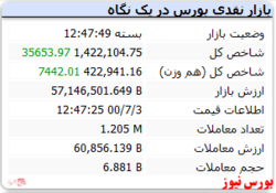 شاخص در ابتدای هفته ۳۵ هزار واحد رشد داشت