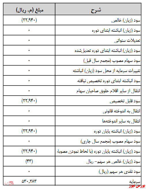 آخرین اخبار مجامع امروز ۱۴۰۰/۰۷/۰۳