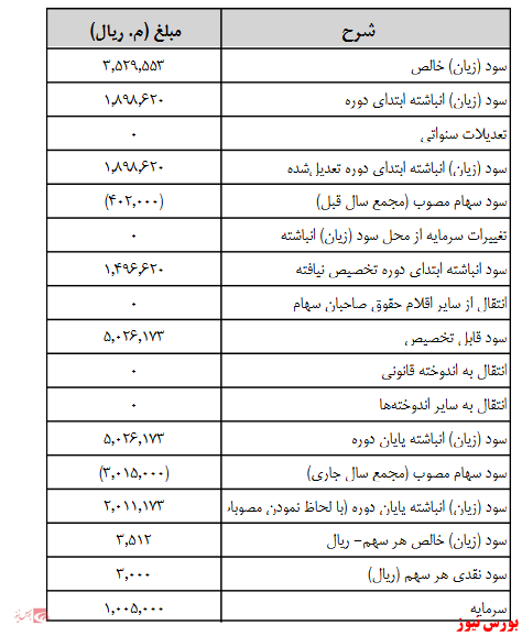 آخرین اخبار مجامع امروز ۱۴۰۰/۰۷/۰۳