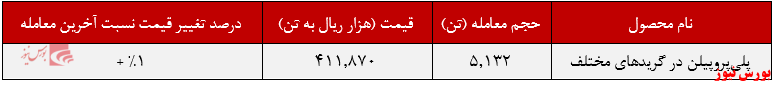 عملکرد هفتگی جم  پیلن+بورس نیوز