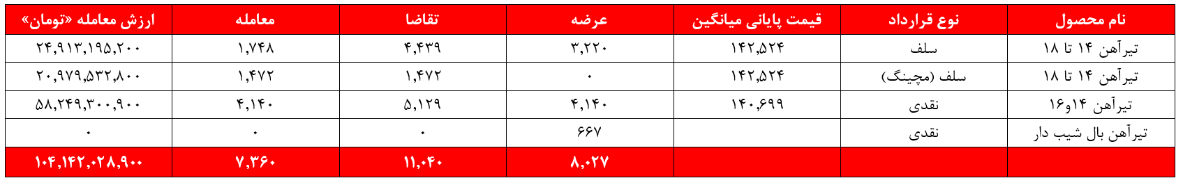 ذوب , ذوب آهن اصفهان , بورس کالا ,  بورس نیوز