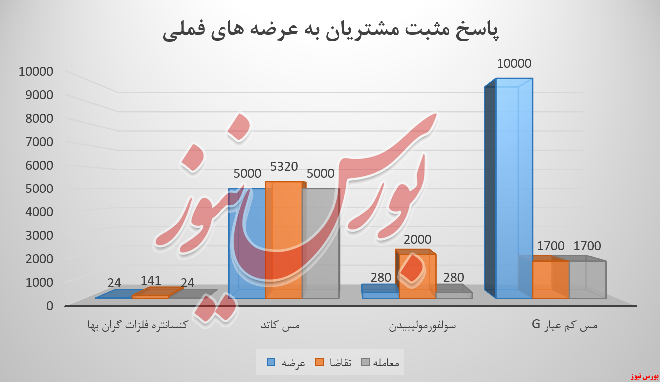 ملی مس ایران فملی بورس کالا بورس نیوز مس کاتد کنسانتره فلزات سولفورمولیبدن