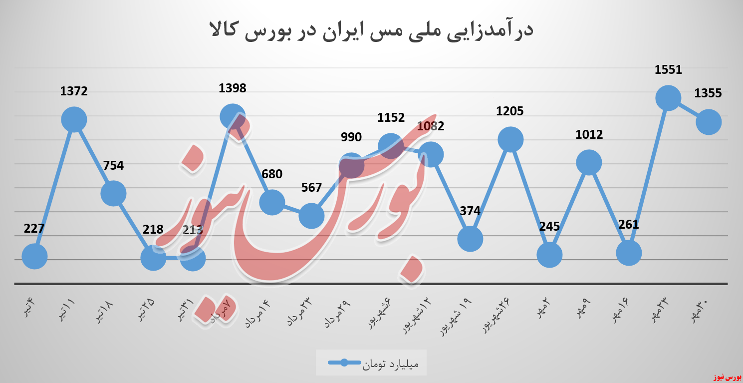 ملی مس ایران فملی بورس کالا بورس نیوز مس کاتد کنسانتره فلزات سولفورمولیبدن