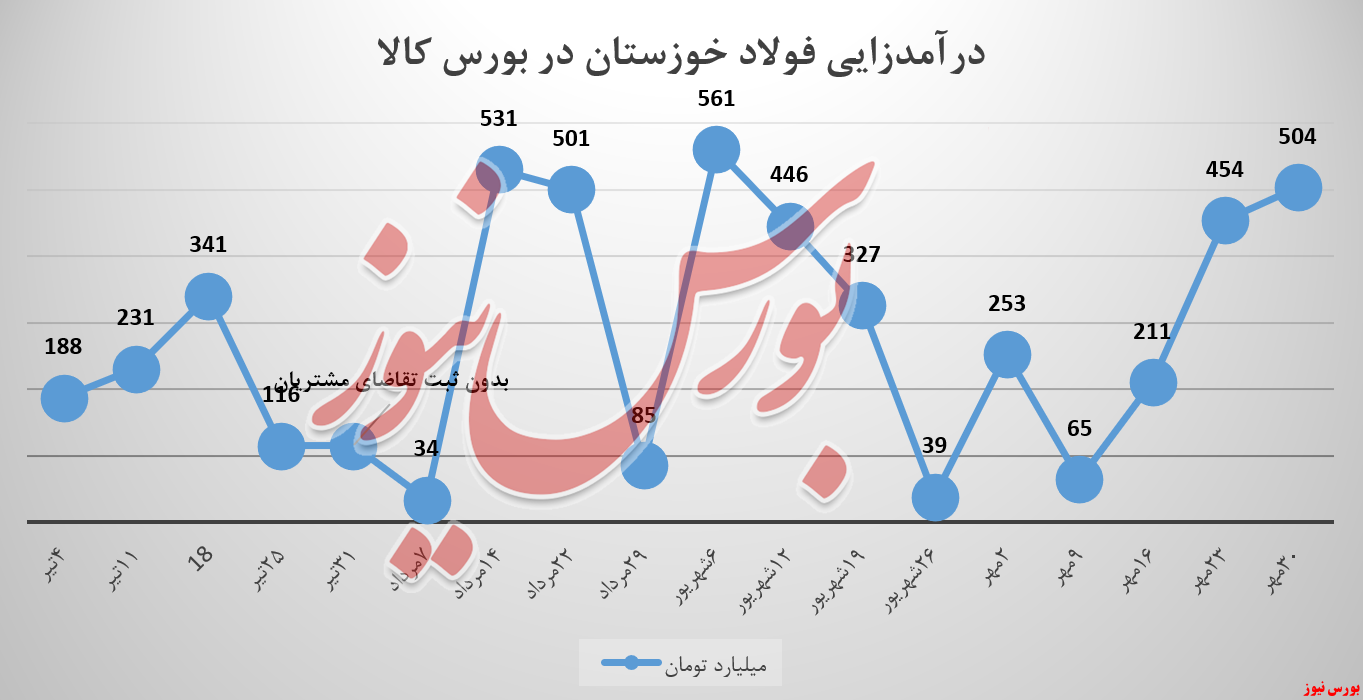 فولادخوزستان فخوز شمش بلوم بورس کالا بورس نیوز شمش