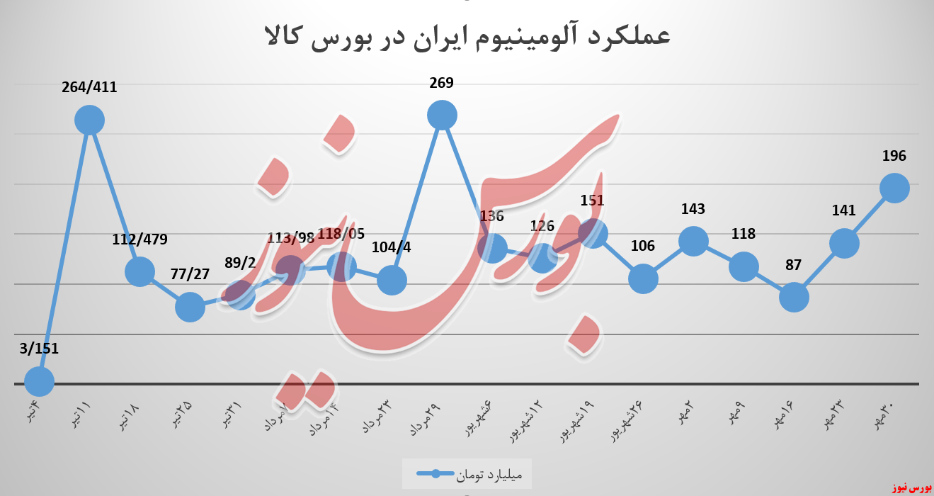 آلومینیوم ایران بورس کالا ایرالکو بورس نیوز شمش 