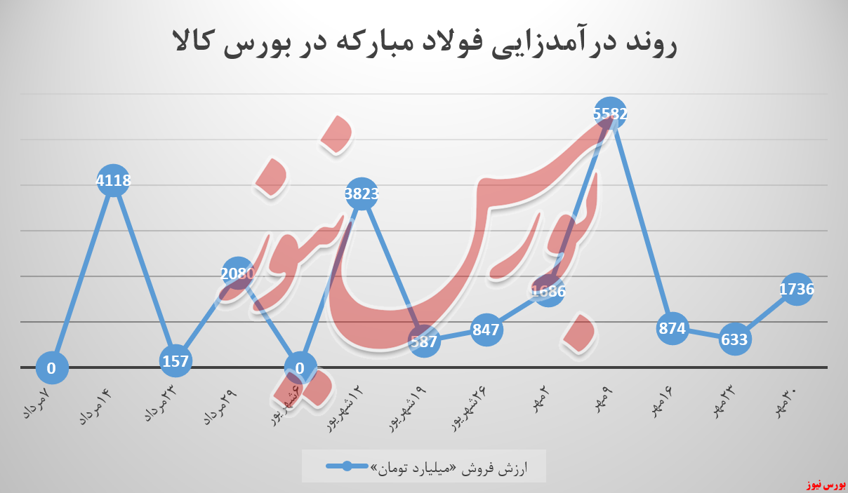 فولاد مبارکه با سبدی پر از تقاضا به بورس کالا آمد