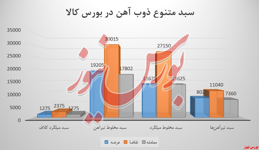 ذوب , ذوب آهن اصفهان , بورس کالا ,  بورس نیوز