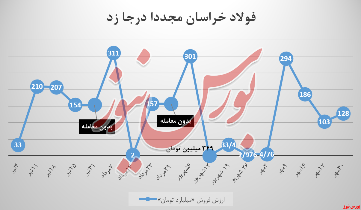 فولادخراسان به سبدمیلگرد دل‌خوش کرد