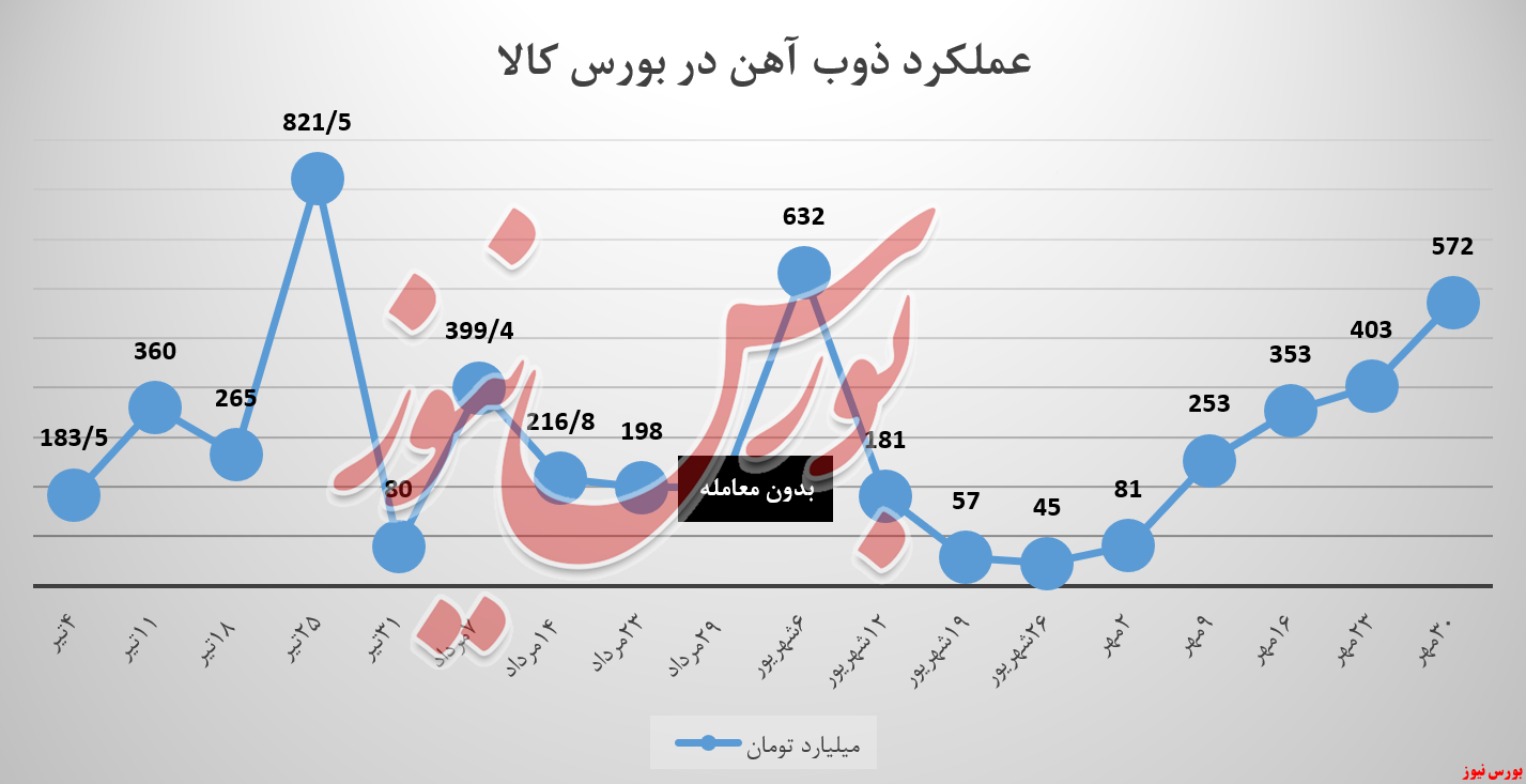 ذوب , ذوب آهن اصفهان , بورس کالا ,  بورس نیوز