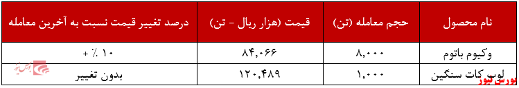 عملکرد هفتگی شبریز+بورس نیوز