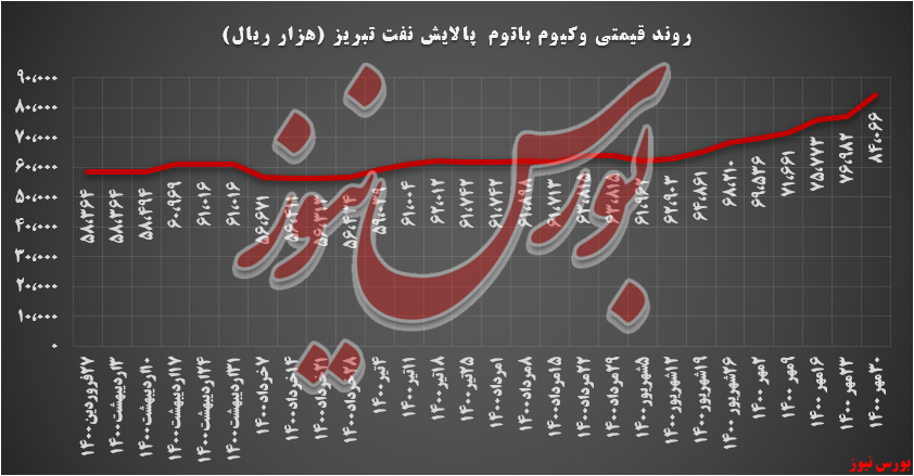 روند قیمتی وکیوم باتوم شبریز+بورس نیوز