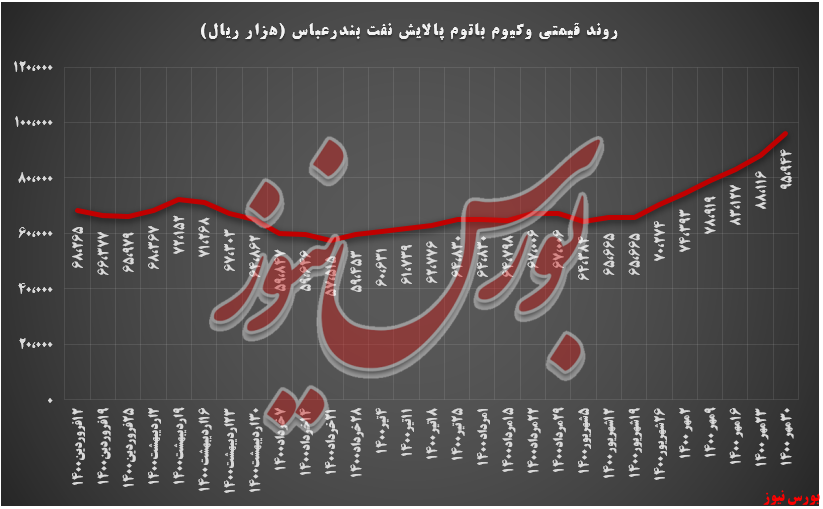 روند قیمتی محصولات شبندر+بورس نیوز