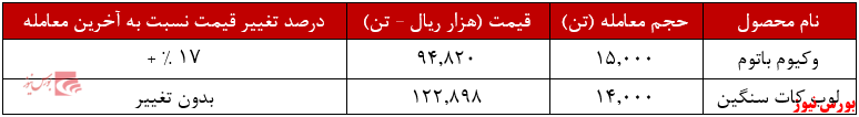 عملکرد هفتگی شتران+بورس نیوز