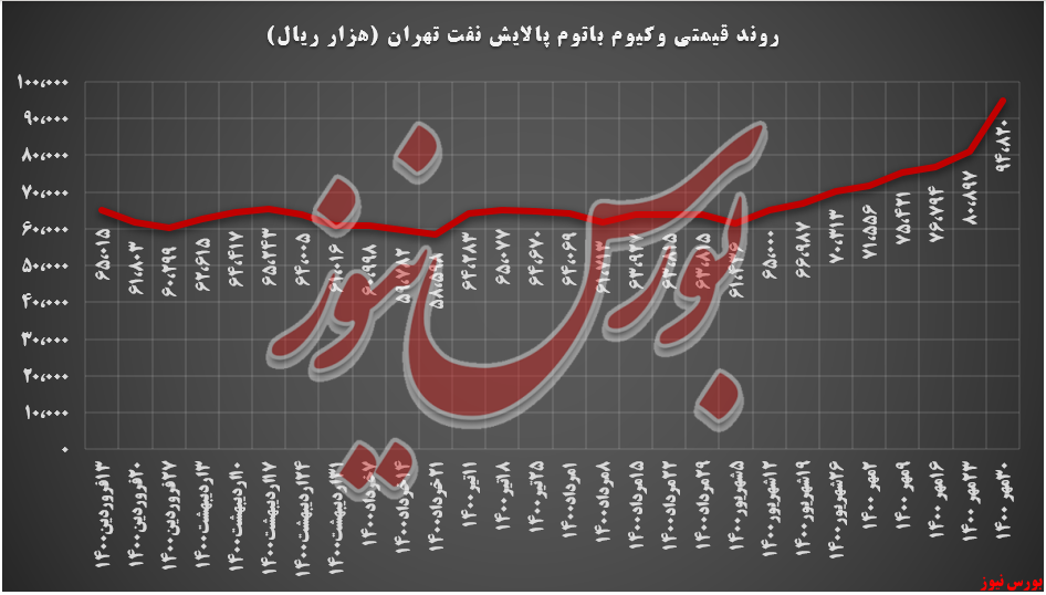 روند قیمتی وکیوم باتوم شتران+ بورس نیوز