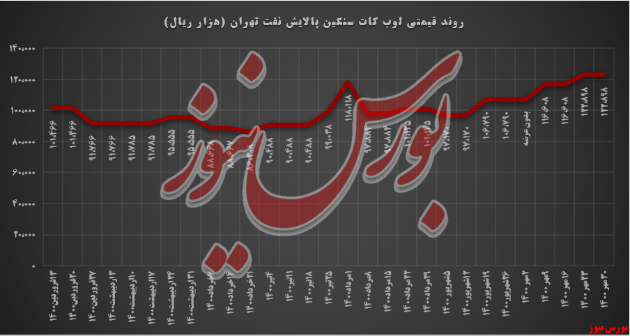 روند قیمتی لوب کات سنگین شتران+بورس نیوز