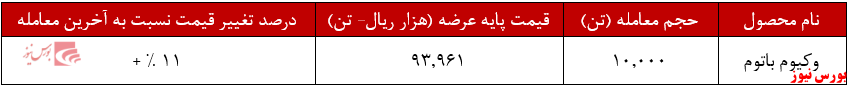 عملکرد هفتکی شراز+بورس نیوز