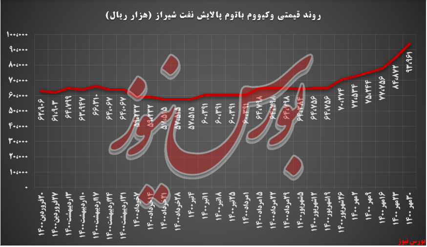 روند قیمتی وکیوم باتوم شراز+بورس نیوز