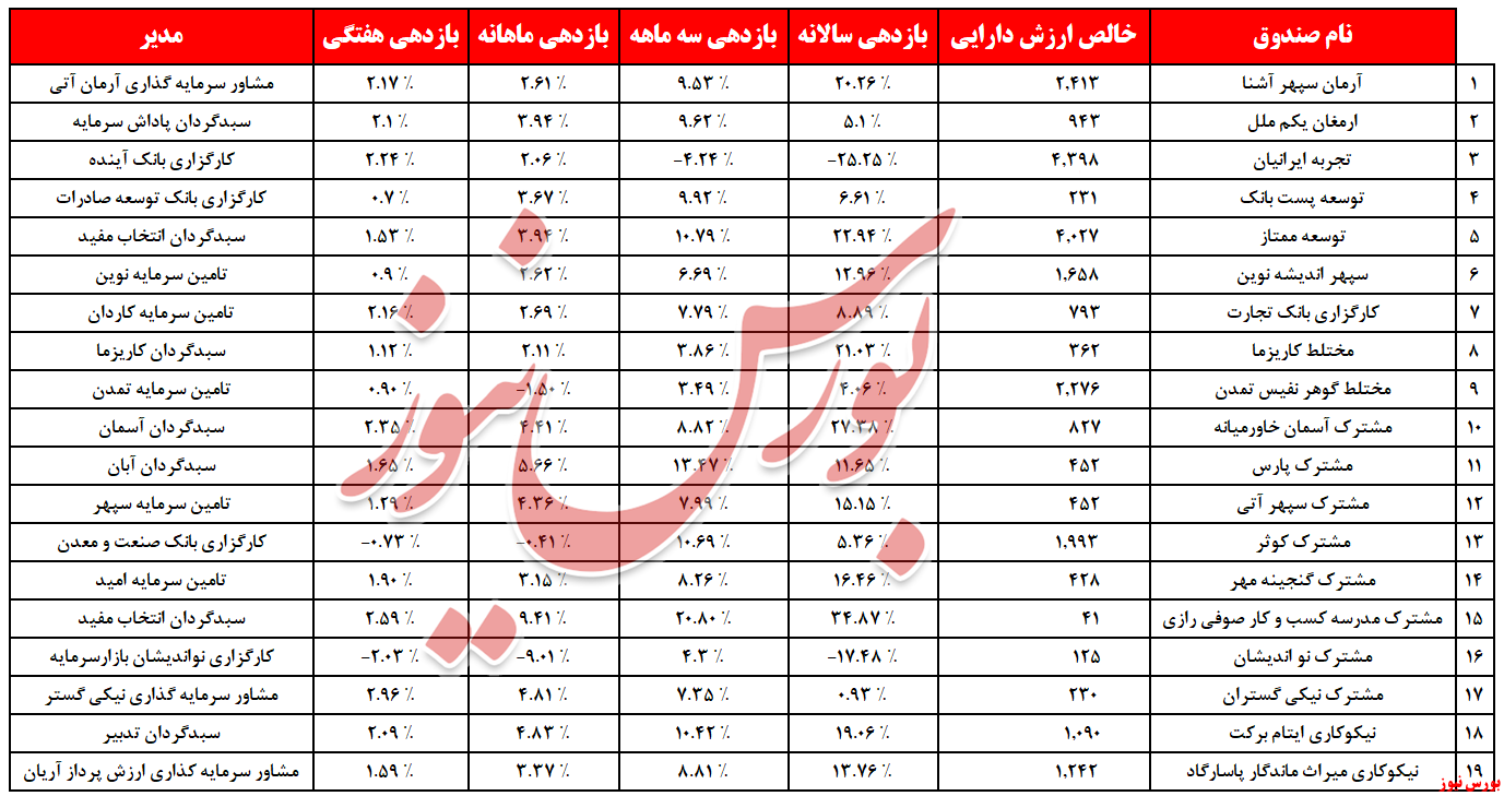 صندوق مختلط 1400.07.30