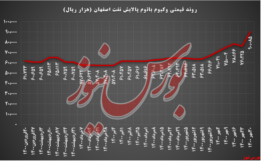 روند قیمتی وکیوم باتوم شپنا+بورس نیوز