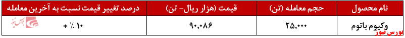 عملکرد هفتگی شازند+بورس نیوز