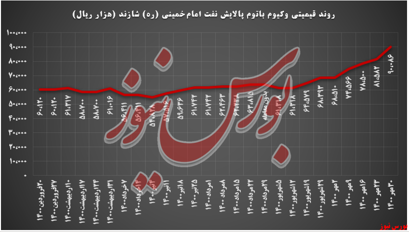 روند قیمتی وکیوم باتوم شازند+بورس نیوز