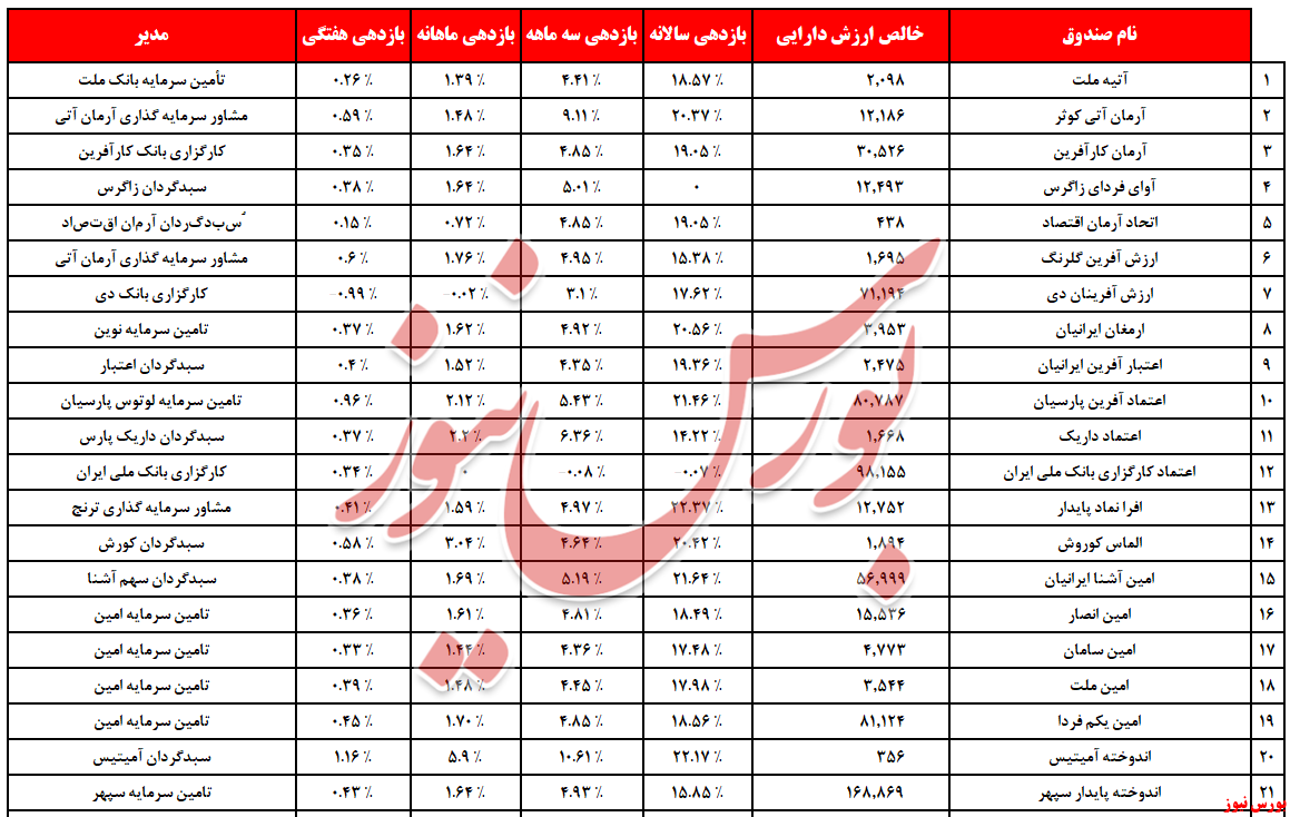 یک همت از درآمد ثابت‌ها پر کشید