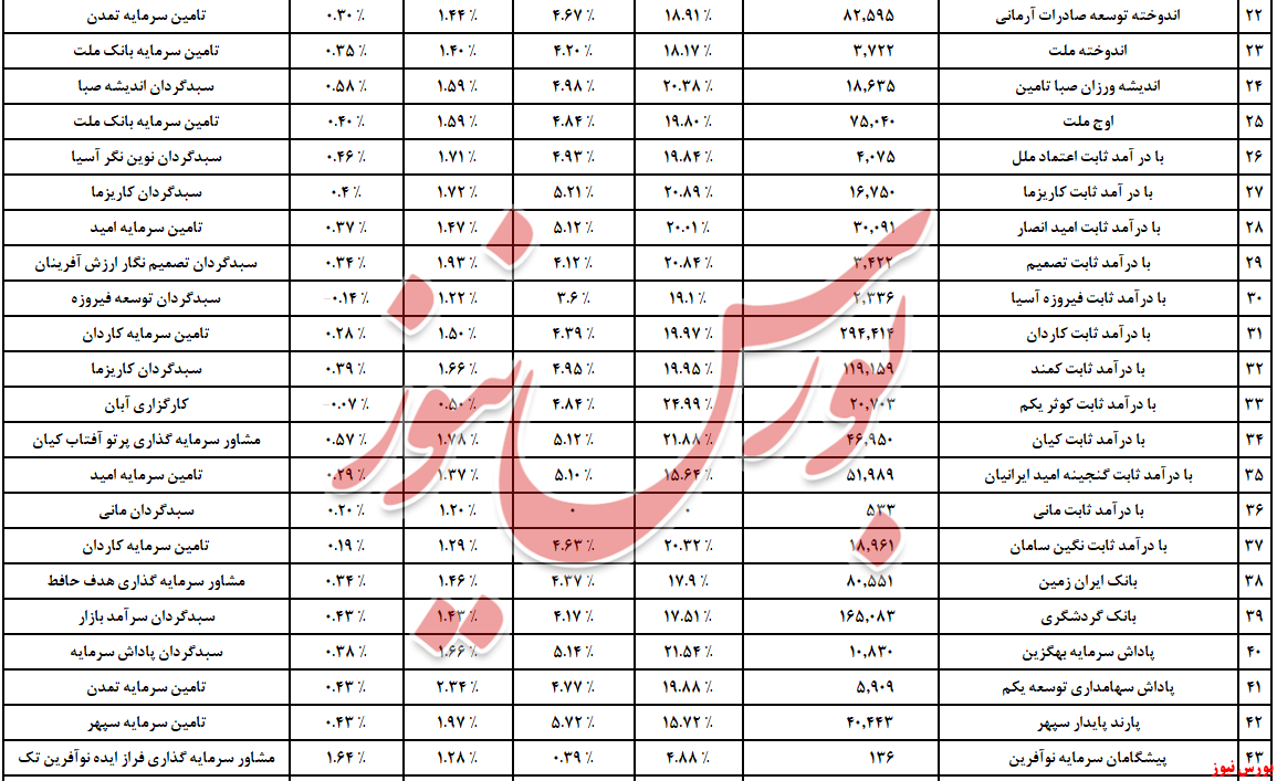 یک همت از درآمد ثابت‌ها پر کشید