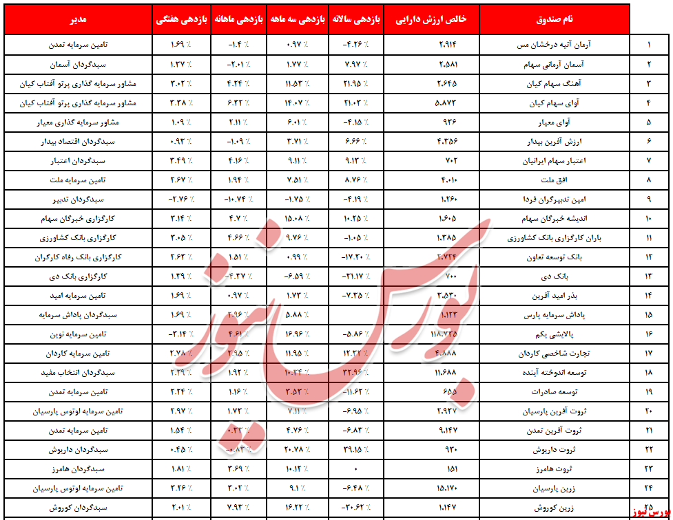 خروج ۵۰۴ میلیاردتومان نقدینگی از صندوق‌های سهامی