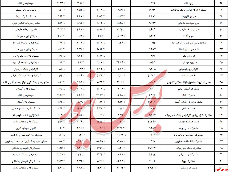 خروج ۵۰۴ میلیاردتومان نقدینگی از صندوق‌های سهامی