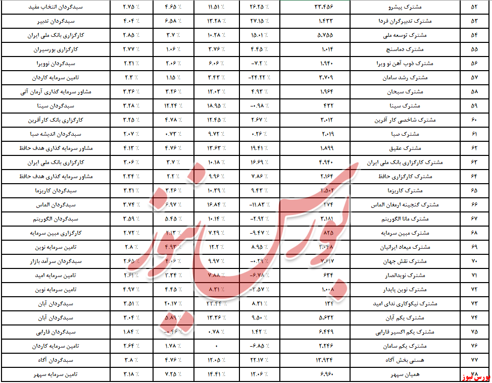 خروج ۵۰۴ میلیاردتومان نقدینگی از صندوق‌های سهامی