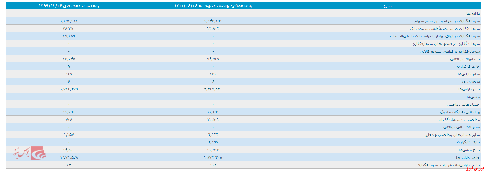 انتشار صورت مالی صندوق سرمایه گذاری مشترک عقیق