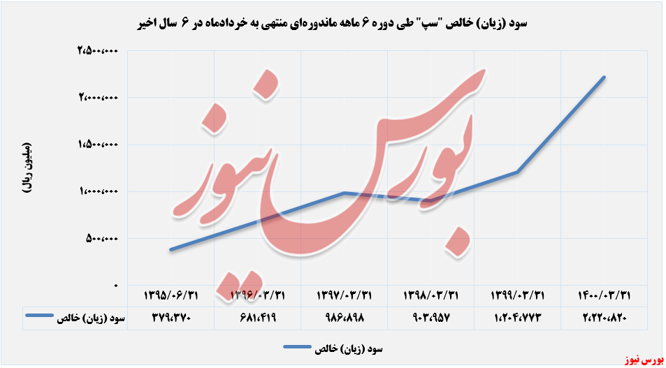 تداوم روند صعودی سود خالص روند سود خالص سپ در 6 سال اخیر+بورس نیوز