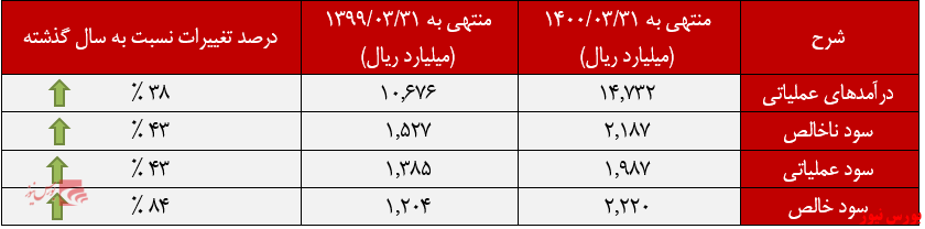 تداوم روند صعودی سود خالص عملکرد 6 ماهه پرداخت الکترونیک سامان+بورس نیوز