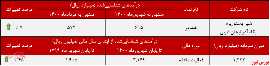 عملکرد ماهانه غشاذر+بورس نیوز