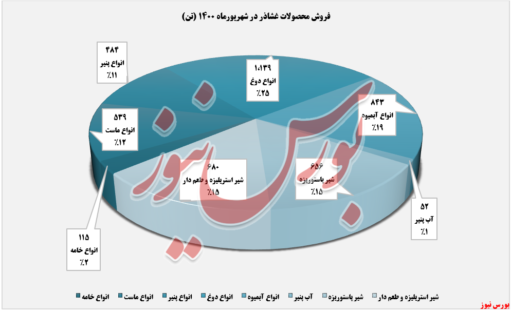 فروش محصولات غشاذر در شهریورماه+بورس نیوز