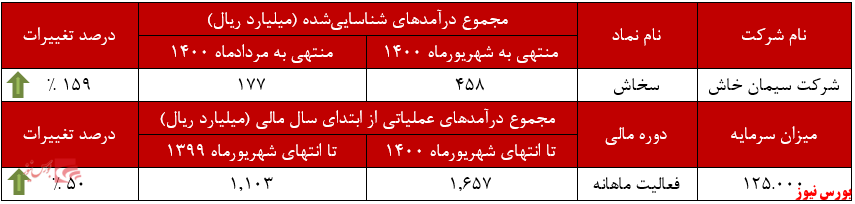 عملکرد ماهانه سخاش+بورس نیوز