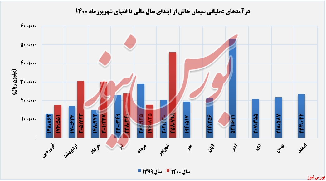 روند کسب درآمدهای سیمان خاش+بورس نیوز