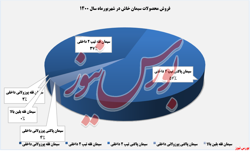 روند فروش محصولات سخاش در شهریورماه+بورس نیوز