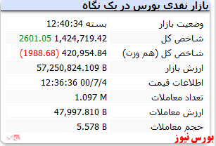 بازار با رشد اندک شاخص به کار خود پایان داد