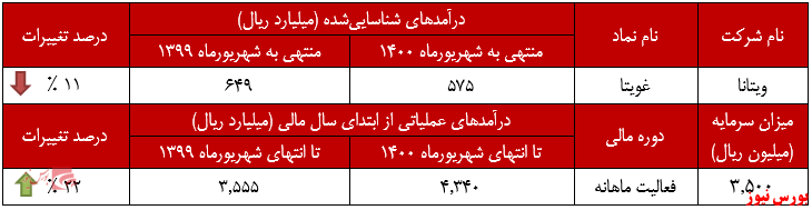 عملکرد ماهانه ویتانا + بورس نیوز