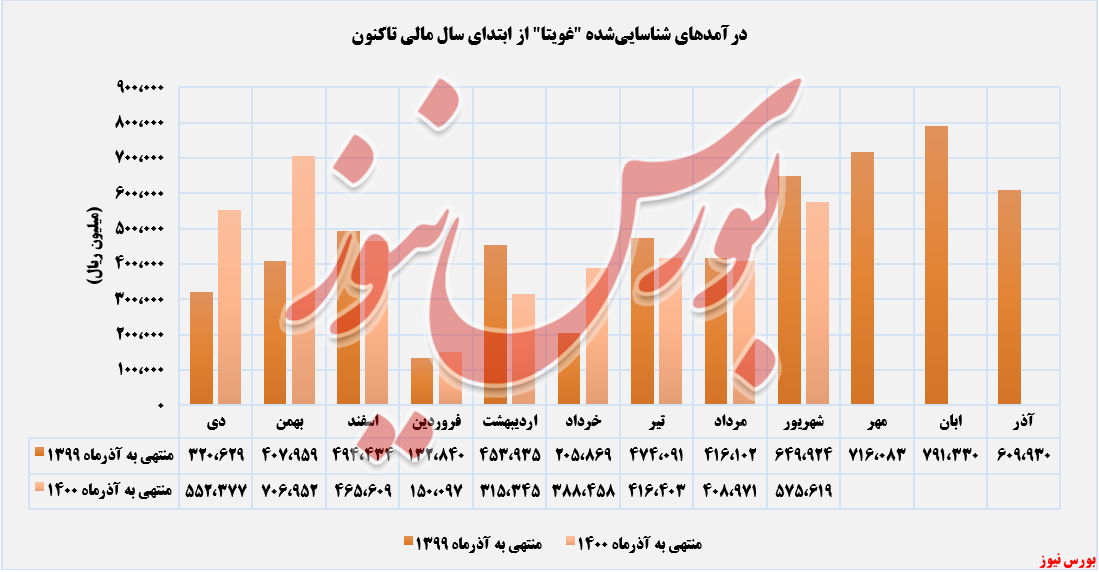 روند درآمدهای ویتانا+بورس نیوز