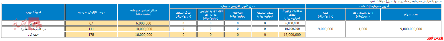 افزایش سرمایه ۶۷ درصدی در مجمع 