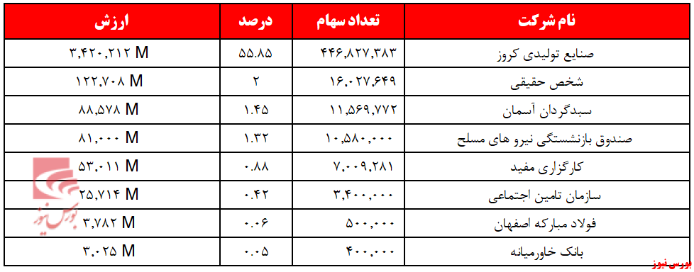 سهامدار یا مال‌باختگان 