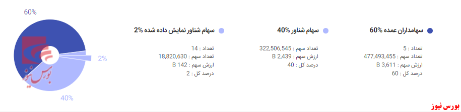 سهامدار یا مال‌باختگان 