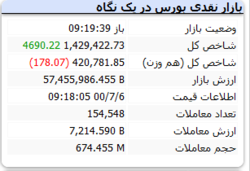 شاخص با رشد ۴ هزار واحدی همراه است