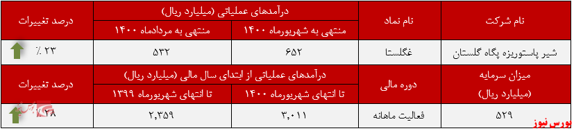 عملکرد ماهانه غگلستا+بورس نیوز