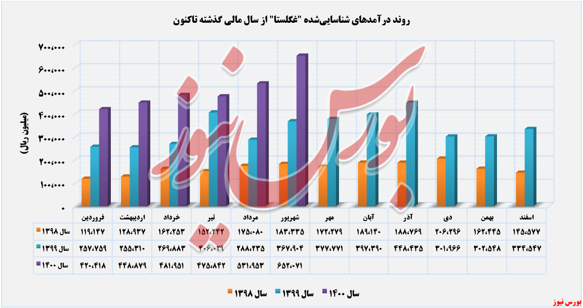 روند کسب درآمدهای غگلستا در 3 سال اخیر+بورس نیوز